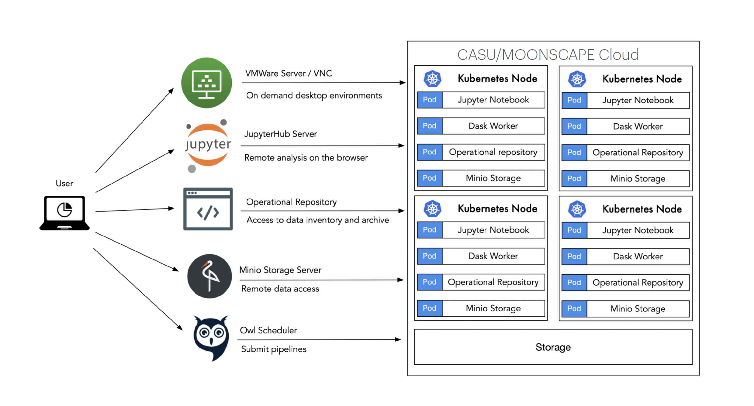 CAMCEADHUB user access model