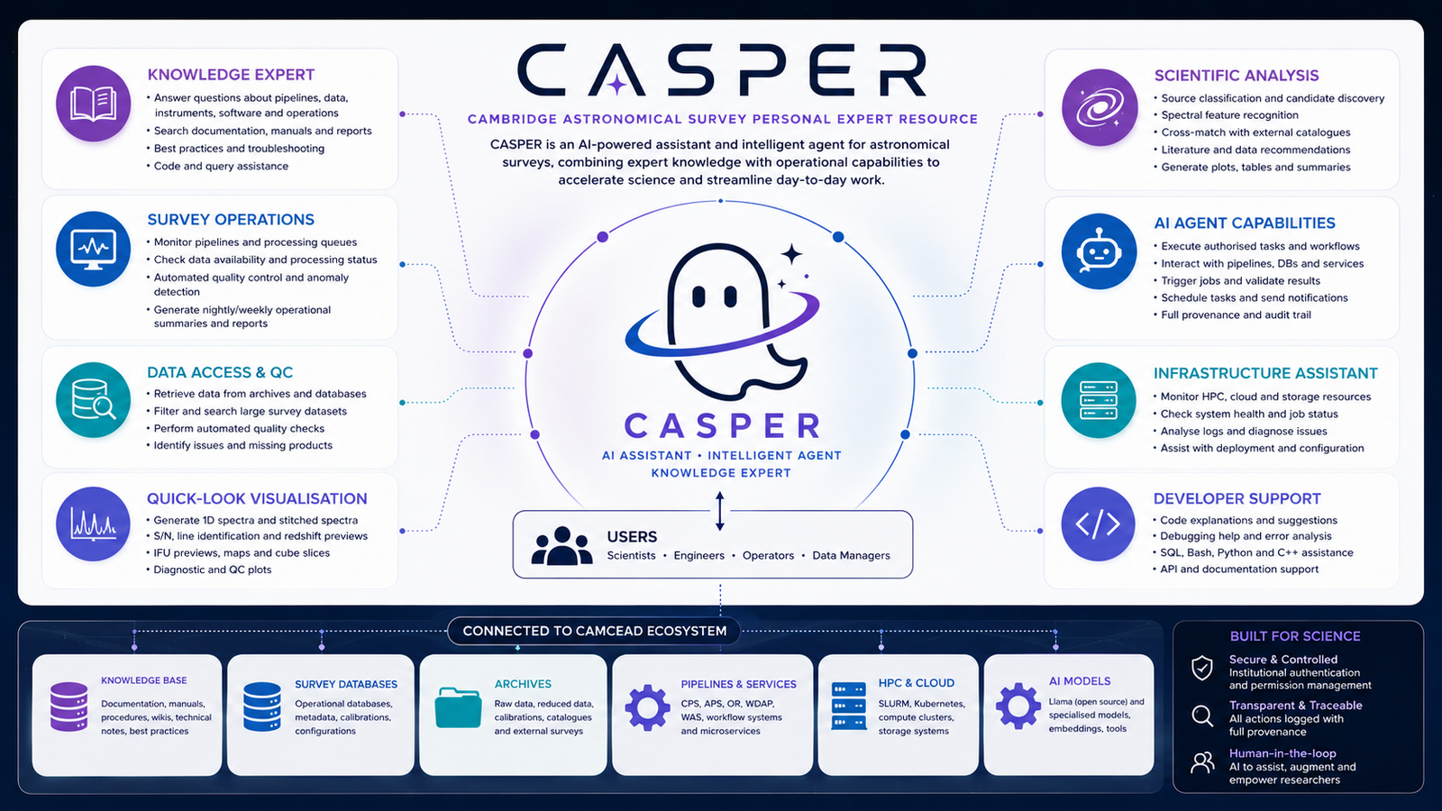 CASPER overview: knowledge expert, survey operations, data access & QC, quick-look visualisation, scientific analysis, AI agent capabilities, infrastructure assistant, and developer support, connected to the CamCEAD ecosystem