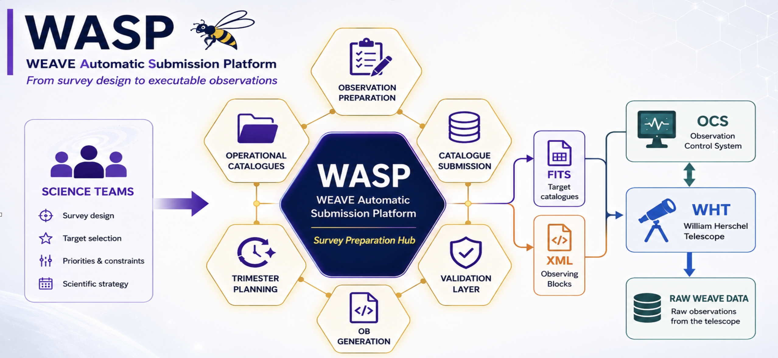 WASP — WEAVE Automatic Submission Platform diagram showing survey design through catalogue submission, validation, OB generation and delivery to the WHT