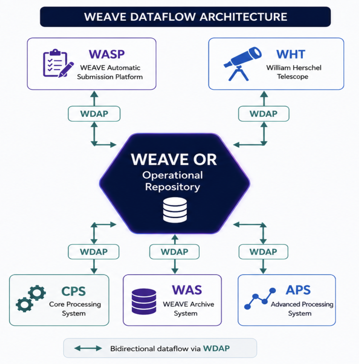 WEAVE OR Operational Repository diagram showing bidirectional WDAP dataflow connections to WASP, WHT, CPS, WAS and APS
