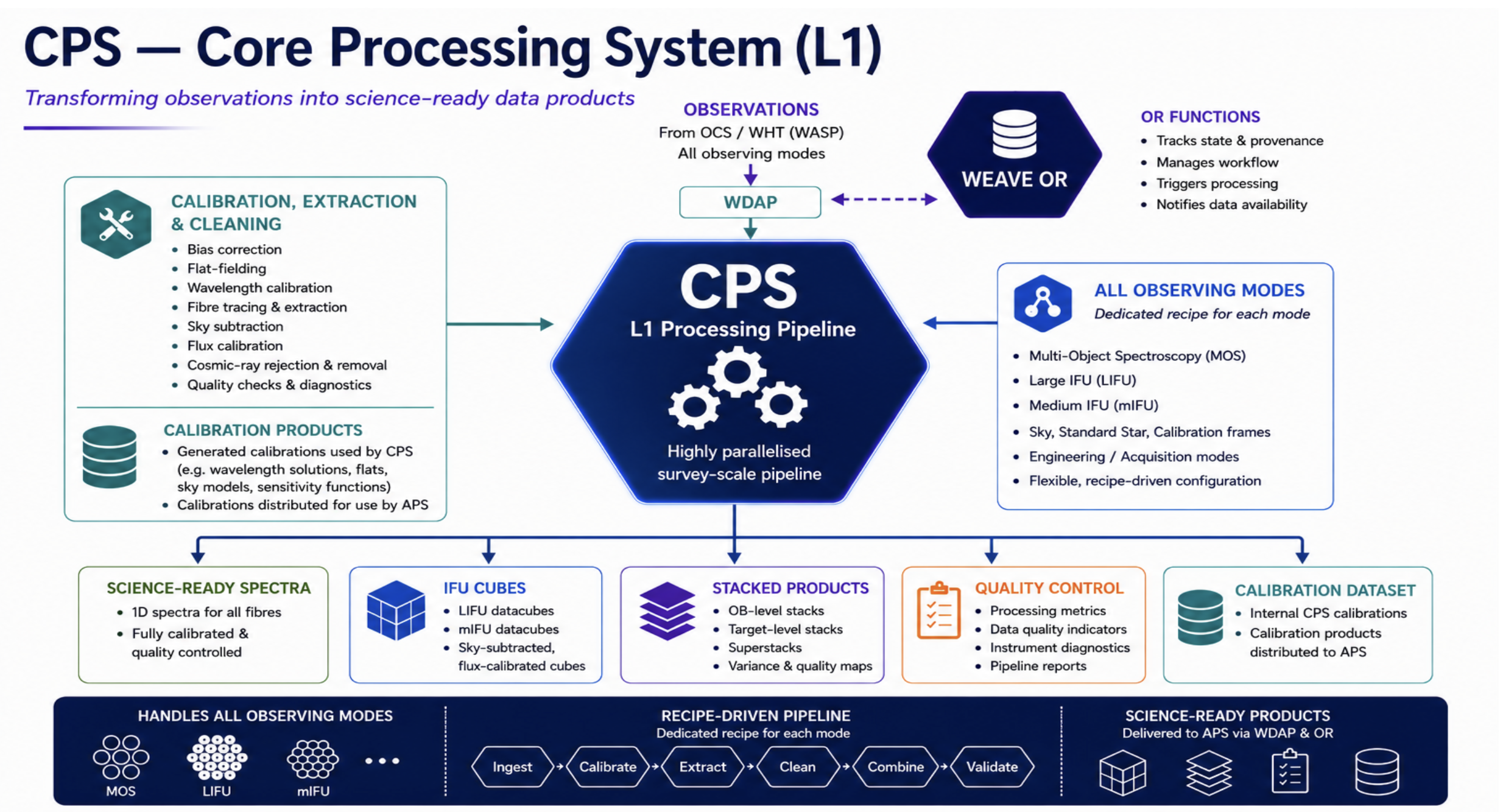 CPS Core Processing System L1 diagram showing calibration, extraction, sky subtraction, stacking, QC and calibration products for all WEAVE modes
