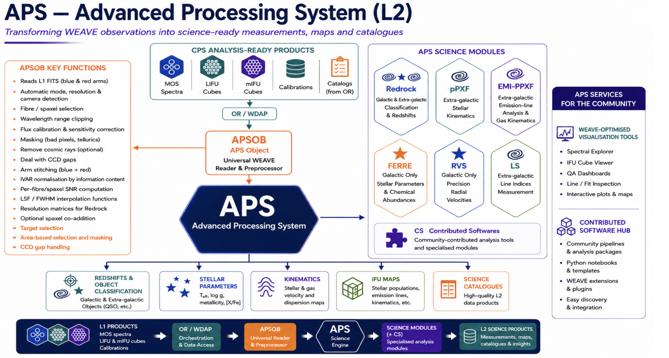 APS Advanced Processing System L2 diagram showing APSOB preprocessor, science modules (Redrock, FERRE, RVS, pPXF, LS), galactic and extragalactic branches, and L2 science products
