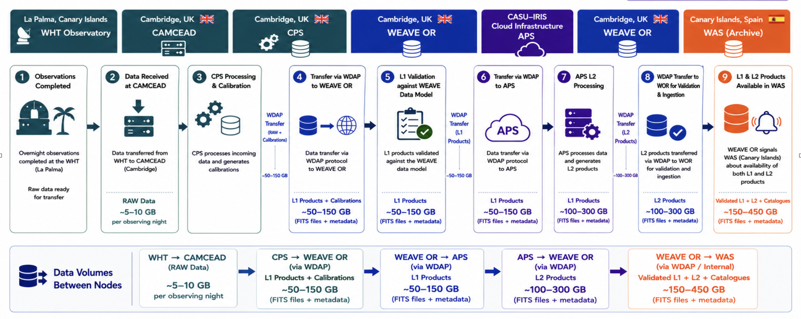 End-to-end WEAVE data journey from La Palma WHT through CAMCEAD CPS processing, WEAVE OR validation, IRIS APS L2 cloud processing, back to WEAVE OR and finally WAS archive, with data volumes at each step