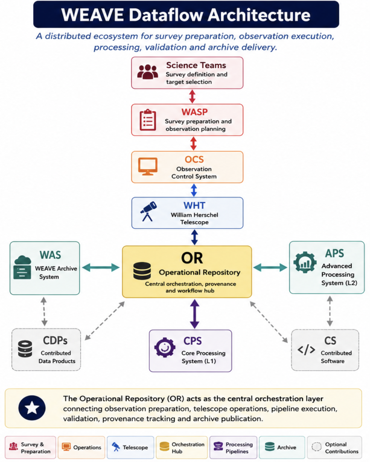 WEAVE Dataflow Architecture diagram showing Science Teams through WASP, OCS, WHT, OR hub, CPS, APS, WAS and CDPs